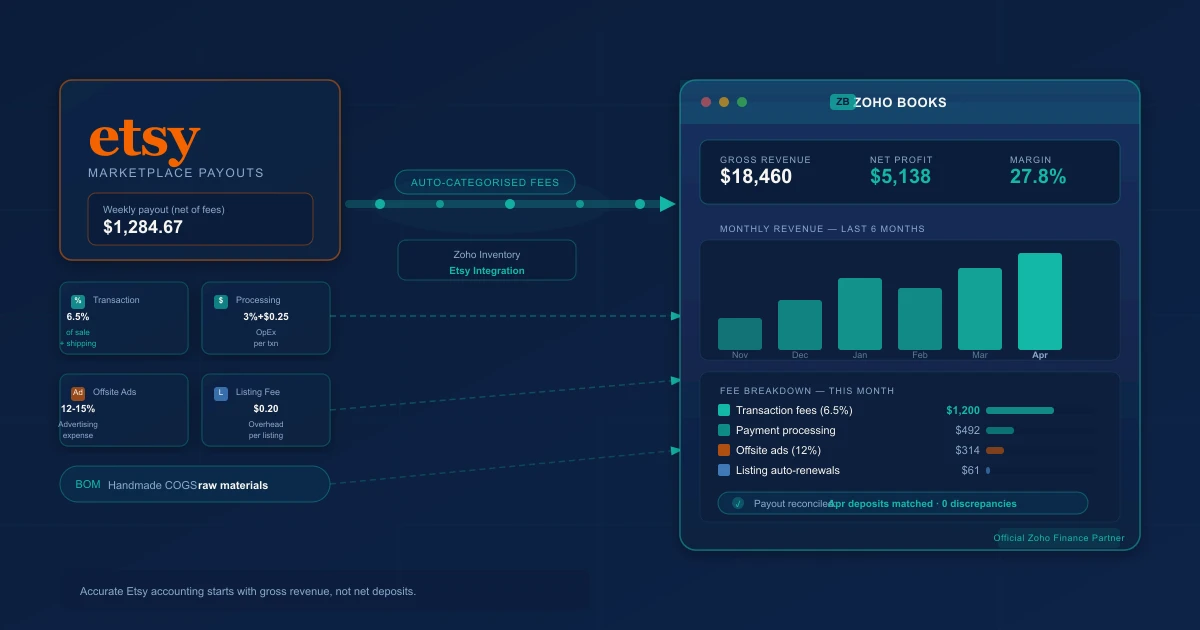 Etsy Seller Accounting with Zoho Books: Fees, Tax, and Payout Reconciliation