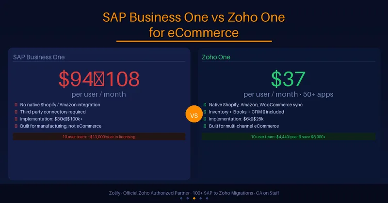 SAP Business One vs Zoho One for eCommerce: Real Costs for Mid-Market Sellers