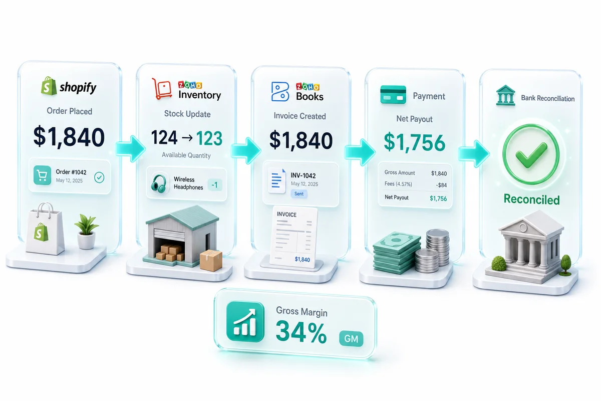 Shopify Order to Cash in Zoho: From Order Placed to Payment Reconciled