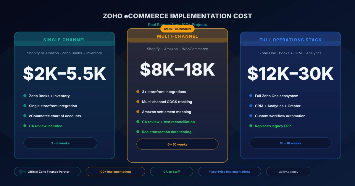 Zoho eCommerce Implementation Cost: Real Ranges from 100+ Projects